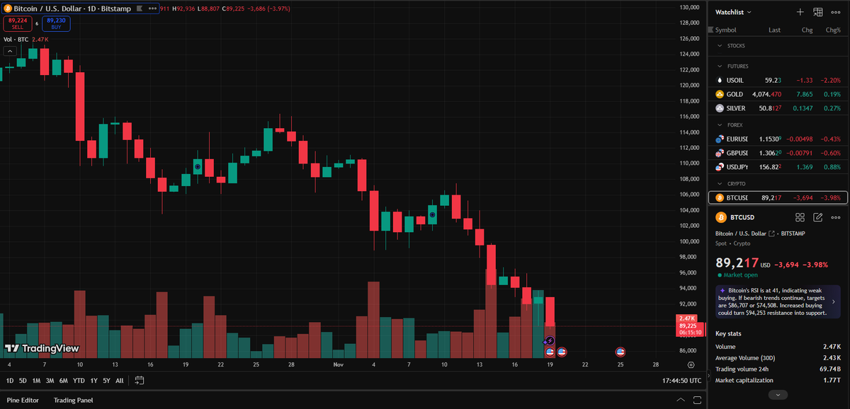 CompLiquidity's tweet image. #BTC has now dropped below $89,000 🦈🚨