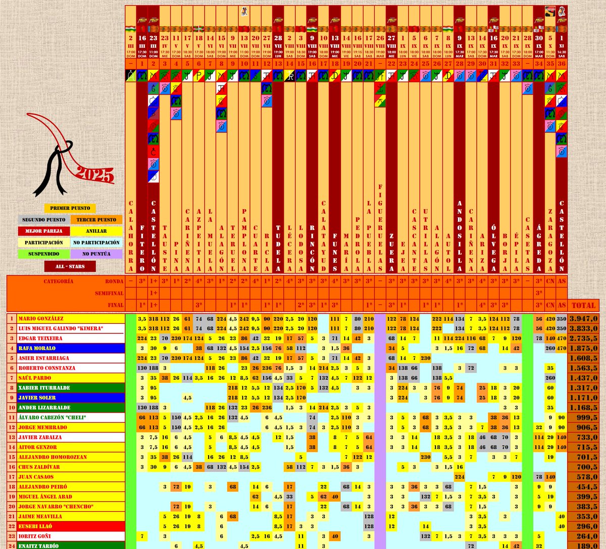 ⭕️👌🏻🤘🏻 Individuales de la LIGA DE LAS ANILLAS 2025.
1️⃣Mario González
2️⃣Luis Miguel Galindo "Kimera"
3️⃣Edgar Teixeira
4️⃣Rafa Moralo
5️⃣Asier Estarriaga
6️⃣Roberto Constanza
7️⃣Saúl Pardo
8️⃣Xabier Iturralde
9️⃣Javier Soler
🔟Ander Lizarralde
▶festejospopulares.net/concursos_reco…
#LIGADELASANILLAS