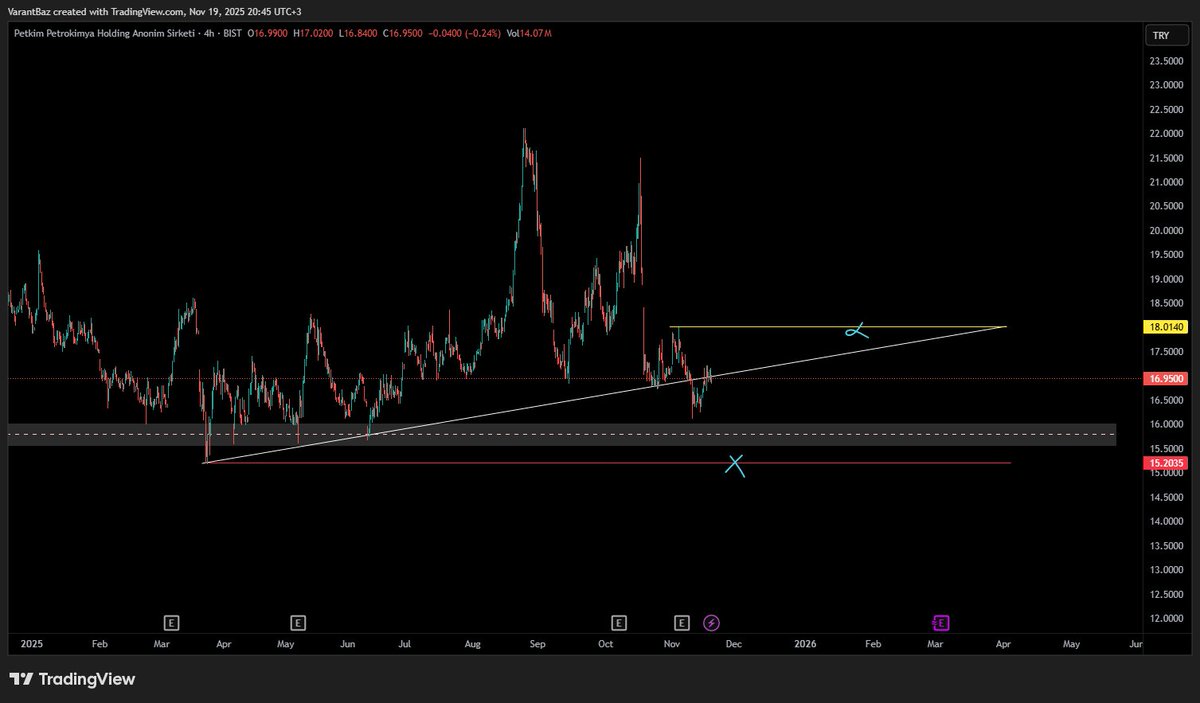 PETKM Yükselen trendini bozmuş gözüküyor. 15.2-15 Arası StopLoss aralığı varsayarsak 15.6-16TL aralığını destek bölgesi olarak kabul edebilirim.

t.me/varantbaz

#petkm #varant #bist30 #xu030 #bist100 #xu100 #hisse #borsa