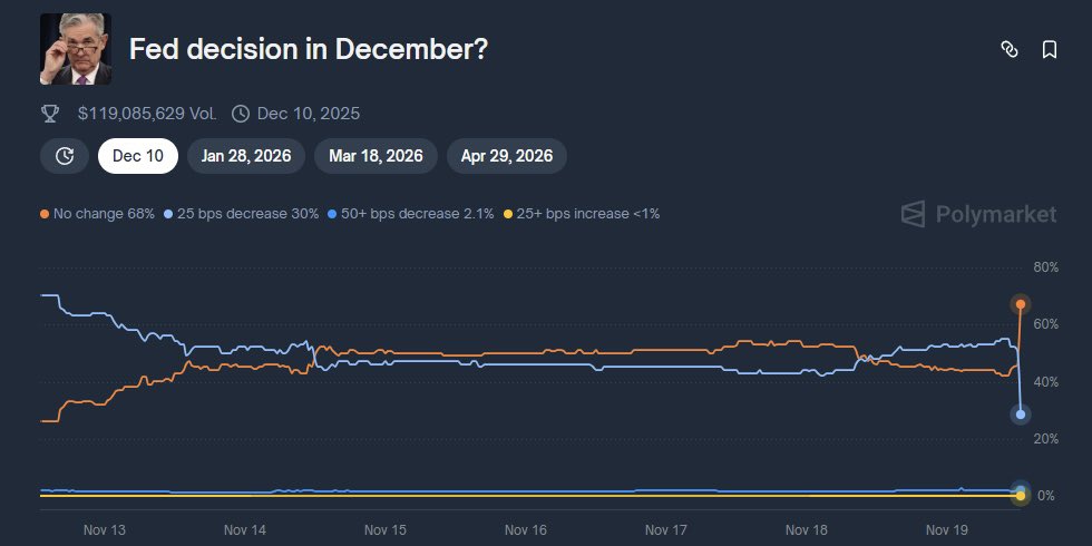 KobeissiLetter's tweet image. BREAKING: The odds of the Fed NOT cutting rates in December surge to 68% after the US Labor Department cancels the October jobs report, per Polymarket.