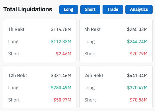 hctradecoinglb's tweet photo. In the past 60 minutes, traders were liquidated for total $115 million!

Survival is all you need to do right now.

#Bitcoin #LiquidationAlert https://t.co/N38UU4iky0