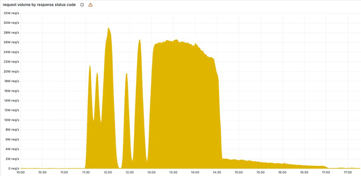 CircleID's tweet image. CLOUDFLARE EXPLAINS MAJOR OUTAGE IN DETAILED POST-MORTEM
—
Cloudflare&apos;s latest outage stemmed from an internal configuration error, not an attack, the company confirmed in a detailed post explaining the cause and resolution.

Learn more:
circleid.com/posts/cloudfla…
