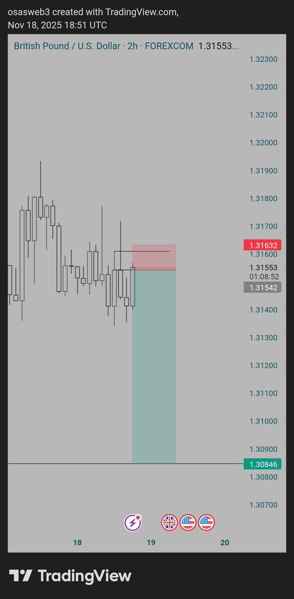 osasweb_'s tweet image. GBPUSD 

1:7RR... Snipe and out 

Right now a $5k @next_level_prop will heal me 😪