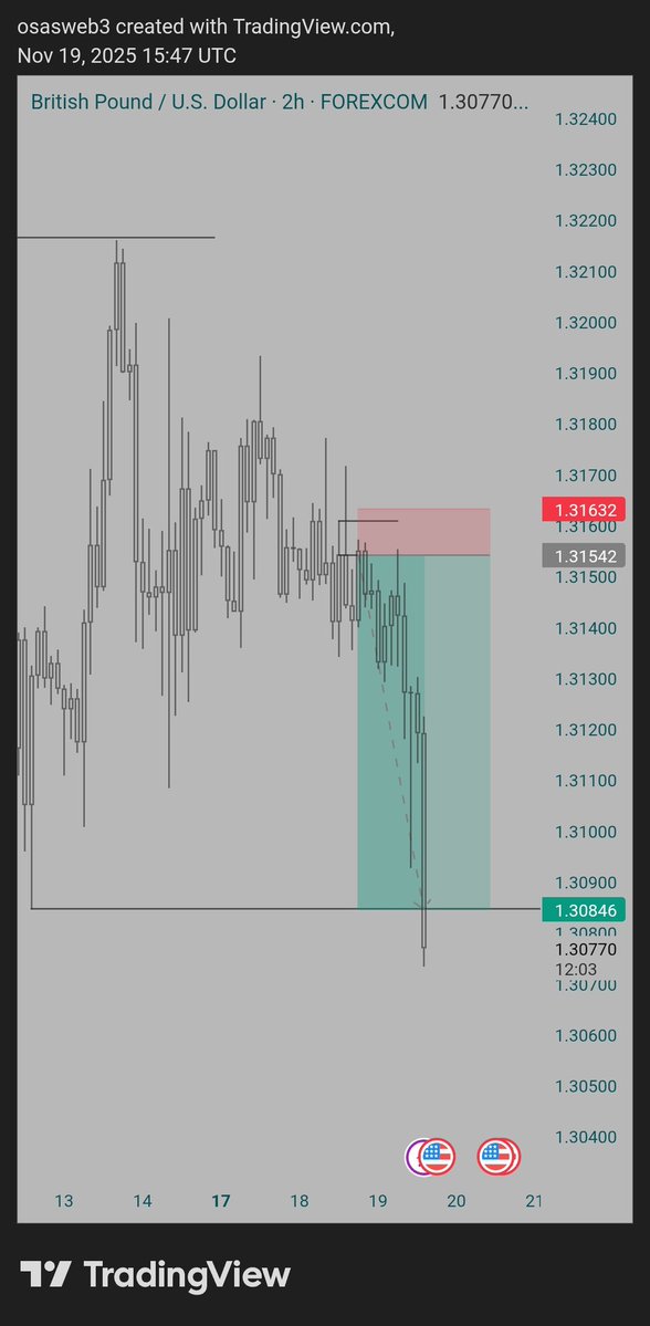 osasweb_'s tweet image. GBPUSD 

1:7RR... Snipe and out 

Right now a $5k @next_level_prop will heal me 😪