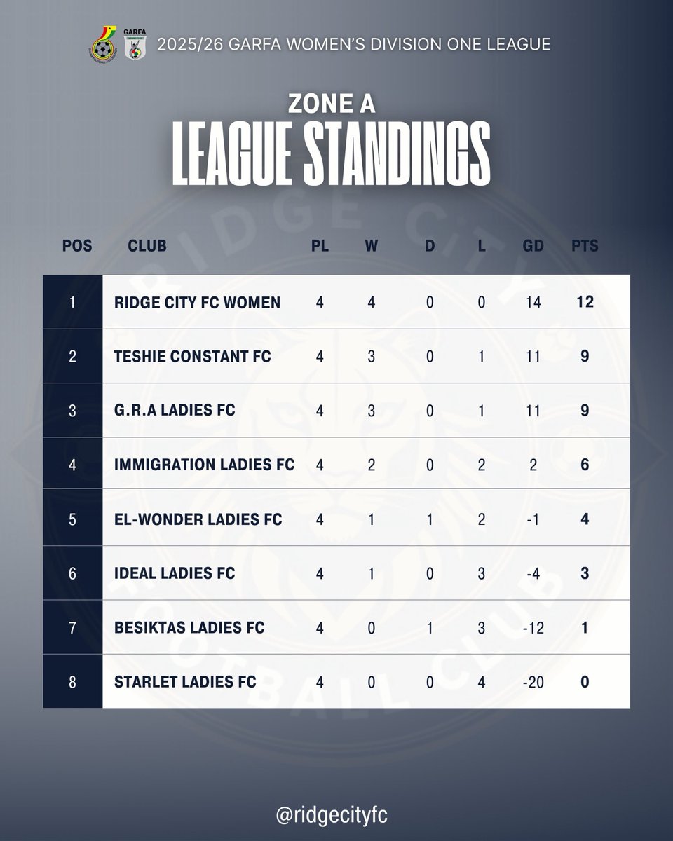 Following our 7-0 win over the weekend, we now remain the only unbeaten team plus a 100% win rate in Zone A of the Women’s Division One League! 🔥

𝐑𝐢𝐝𝐠𝐞 𝐂𝐢𝐭𝐲 𝐅𝐂 𝐖𝐨𝐦𝐞𝐧 𝐚𝐫𝐞 𝐭𝐨𝐩 𝐨𝐟 𝐭𝐡𝐞 𝐥𝐞𝐚𝐠𝐮𝐞! 🔝 

#RCFCW 🖤⭐️