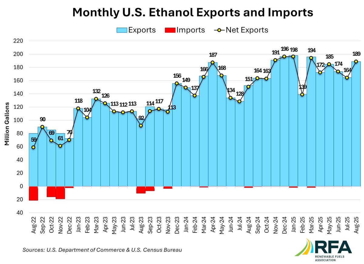 Census Bureau begins data catch-up from the shutdown with today’s release of August trade stats. U.S. #ethanol exports jumped 15% to 188.8 mg in August. #DDGS exports rose 10% to 1.17 million mt. There were zero ethanol imports. Full report coming: ethanolrfa.org/media-and-news….