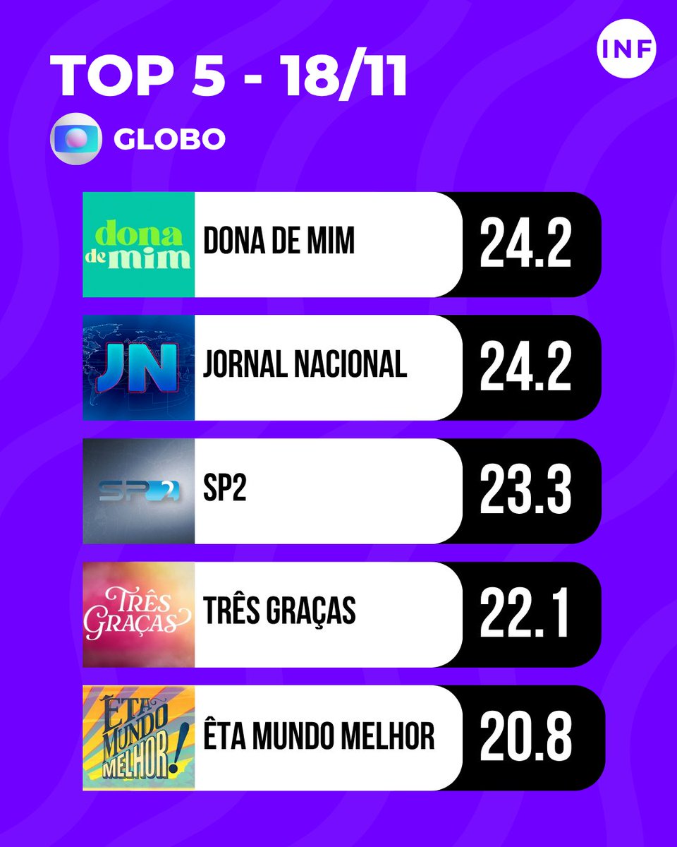 InformaPlusBR's tweet image. Top 5 maiores audiências da Globo nesta terça (18)!

#DonaDeMim #JornalNacional #SP2 #TrêsGraças #ÊtaMundoMelhor