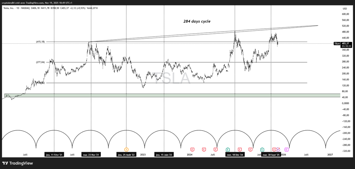 gsmferrari's tweet image. $TSLA fonctionne comme $ETH avec une cyclicité de 284 jours. Efficacité redoutable, un seul échec sur les 2 derniers bull market