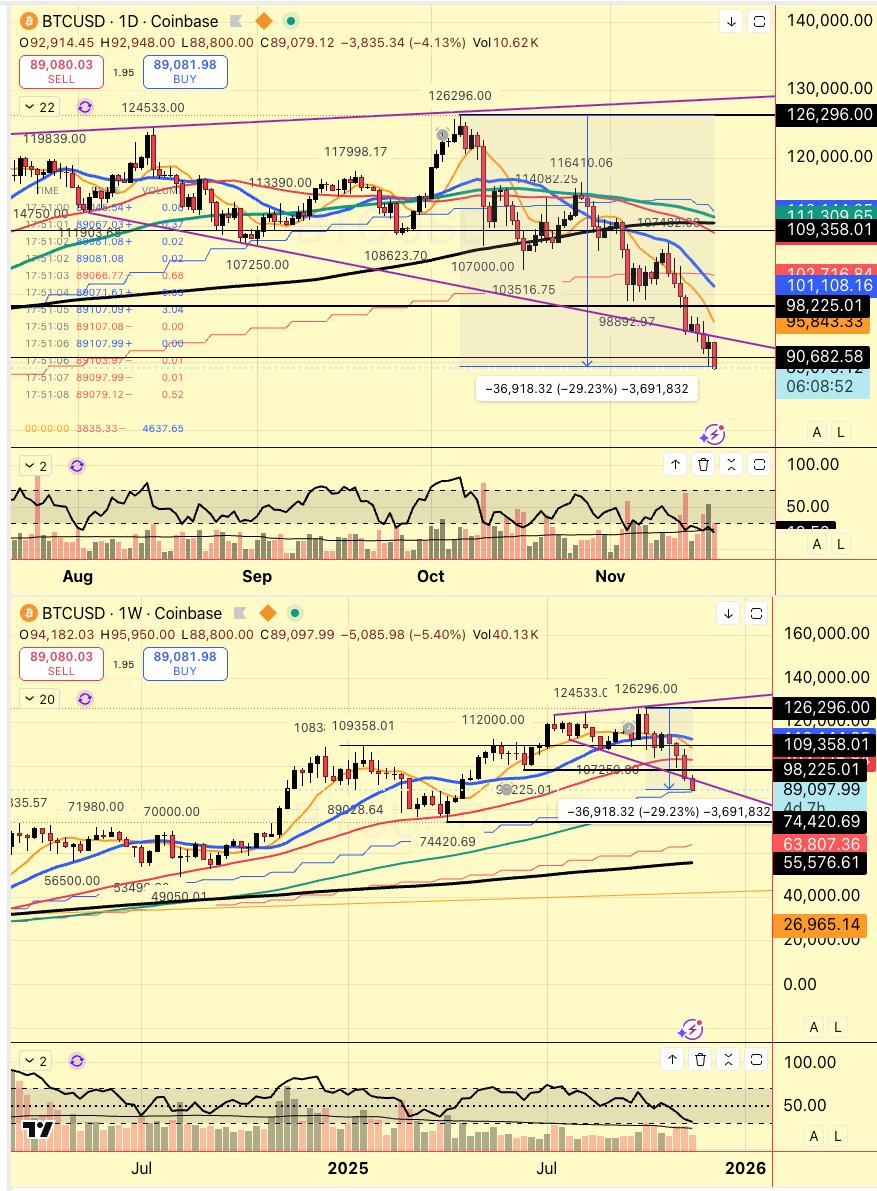 freeroll88's tweet image. @ivanhoff2 broadening top is DEADLY. it just keeps falling n the bulls think its oversold n a bounce is coming to exit...  QQQ will follow. BTC

my ex neighbor in Mexico is in such pain. keeps waiting for the bounce ETH D-money