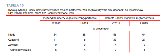tren_dr's tweet photo. @DrzazgaNK Powołujesz się na statystyki policyjne. Według CBOS nie wygląda to już tak kolorowo. https://t.co/YBkNz7UFAD