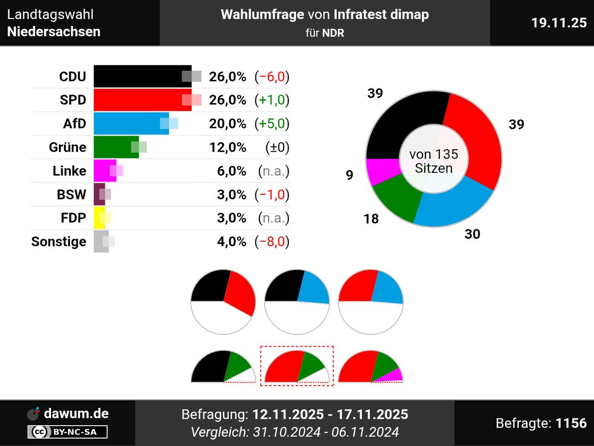 dawum_de's tweet photo. #Wahlumfrage Niedersachsen, Infratest dimap (19.11.25): CDU: 26% (−6), SPD: 26% (+1), AfD: 20% (+5), Grüne: 12%, Linke: 6%, BSW: 3% (−1), FDP: 3%, Sonstige: 4% (−8) ➤ https://t.co/RR1ffqLzGw | #Sonntagsfrage #ltwnds https://t.co/R1JaZBDdmX