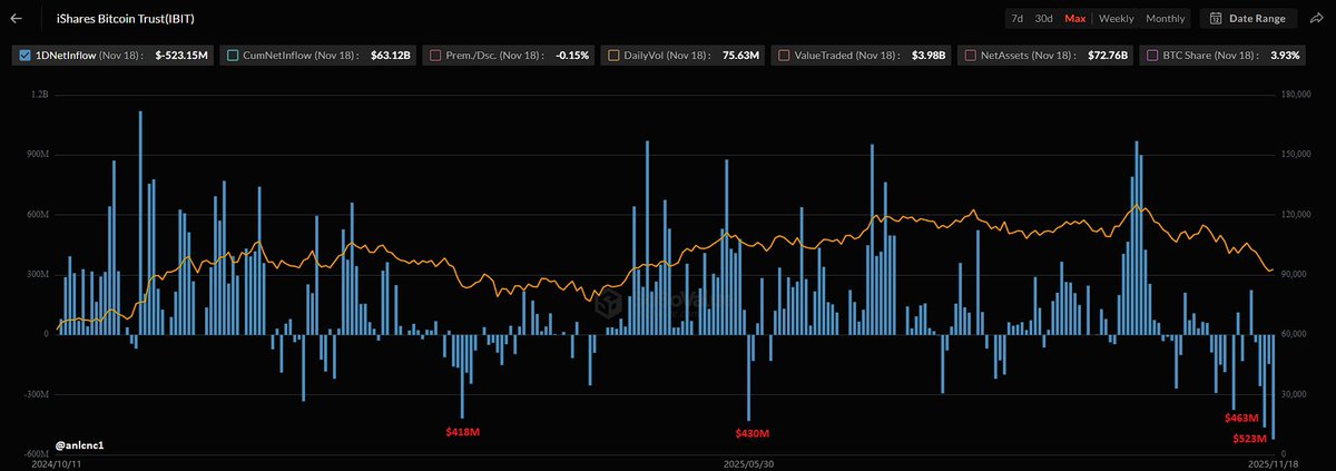 anlcnc1's tweet photo. Çoğunluk yine okumayacak ama ben okuyacaklar için BlackRock Bitcoin satışlarıyla ilgili düşüncelerimi yazacağım çünkü çok fazla bilgi kirliliği var. Bugünlerde susarsak yanlış yapmış oluruz. BlackRock, benim babamın oğlu değil para da vermiyorlar paylaşımı yapayım diye ama keşke verseler, 1K Bitcoin hiç fena olmazdı sağa sola transfer ederdim sürekli satıyormuş gibi gösterip Whale Alert botunda reklamımız olurdu. Neyse, konumuza geçelim.

BlackRock'ın bir günde sanki 1 milyar dolar net çıkış veya çıkışlar vermiş gibi paylaşımlar yapılmasına anlam veremedim. Tamam, kötü devam ediyor çünkü çıkışlarda süreklilik devam ediyor, negatif mi? Evet, negatif. Ben zaten bunlardan hep bahsediyorum, ETF'ler önemli diye daha dün bununla alakalı paylaşım yaptım ve her gün düzenli olarak giriş ve çıkışı paylaşıyorum ayırt etmeden. Ama şovmenlik yapılacak bir durum yok. BlackRock lansmandan bu yana 523 milyon dolar ile en yüksek çıkışı(satış) verdi, evet doğru ama geçen hafta Cuma günü 468 milyon dolar çıkış verdiğinde de rekor çıkıştı. Niye rekor diye paylaşılmadı da üstüne 55 milyon dolar eklenince kıyamet kopmuş gibi paylaşılıyor, ben onu çözemedim.
Hem tarife krizinde hem sonrasında 500 milyon dolara yakın çıkışlar gördü BlackRock. Evet, dediğim gibi kötü, ama sanki bir günde 1 milyar dolar net çıkış vermiş gibi ya da üst üste günlerce 1 milyar dolar çıkış vermeye devam ediyormuş gibi paylaşılmasına dediğim gibi anlam veremedim. Yine söylüyorum, bunun üzerinde en çok duran benim zaten ama kıyamet kopuyormuş gibi satıyorlar algısı yanlış.

Örneklendireyim: BlackRock son 4 haftada toplamda 2.1 milyar dolar çıkış görmüş. Sadece Ekim ayının 10 gününde net girişi 2.6 milyar dolar. Yani giriş ve çıkışlar karşılaştırıldığında Rakam/Gün olarak az kalıyor. Giriş olduğunda bu 4 haftadaki çıkışı 1 haftada kapatıyorlar. 

Buradaki meseleyi ben size söyleyeyim Çok büyük ihtimalle tepede alınan bu 2.6 milyar doların hatta Ekim ayının satışlarını görüyoruz. Bunlar kısa vadeciler kategorisine giriyorlar, 155 günden az oldukları için ve zararına satıyorlar. Günlerdir kısa vadecilerin satışlarından bahsediyorum ve o kapitülasyonun sebebine ETF satıcıları da dahil hatta çoğunluğu onlardan kaynaklı. Yani panik satışı yapıyorlar, tepede alanlar. 
Girişlerin başladığı dönemde, bu çıkışın kapatılma süresi çok kısa oluyor tabloyu o yüzden örneklendirdim. Bitcoin, sonsuza kadar satacakları bir fiyatta değil. Kısa vadecileri zararına sattırıp en uygun seviyeden yine geri alacaklardır her iki türlü de BlackRock tarafı yatırımcılarından para kazanmış olacak. 40K seviyelerinden alınmaya başlandı ve ETF'lerin ortalama maliyet seviyeleri zaten 82 bin seviyelerinde hatta BlackRock tarafının belki daha fazladır çünkü Nisan ayından sonra çoğu alımlar 90K'nın üzerinde grafiğe bakarak anlayabilirsiniz ne kadar fazla girişler olduğunu. Yani 780 bin Bitcoin'in buralardan satılması için alındığını düşünüyorsanız, zaten bir şey diyemem bu sektöre çok uzaksınızdır hayatınızda başarılar dilerim. Tepeden alan kısa vadeci civcivler zararına günlerdir satış yapıyor arka planda alacak olanlar avuçlarını kaşıyorlardır ve kısa vadeci civcivler tükendiği zaman en uygun zamanda tekrar giriş yapacaklar şüphem yok. Bu piranaları hala tanıyamadıysanız bir şey diyemem.

Sevgiler.