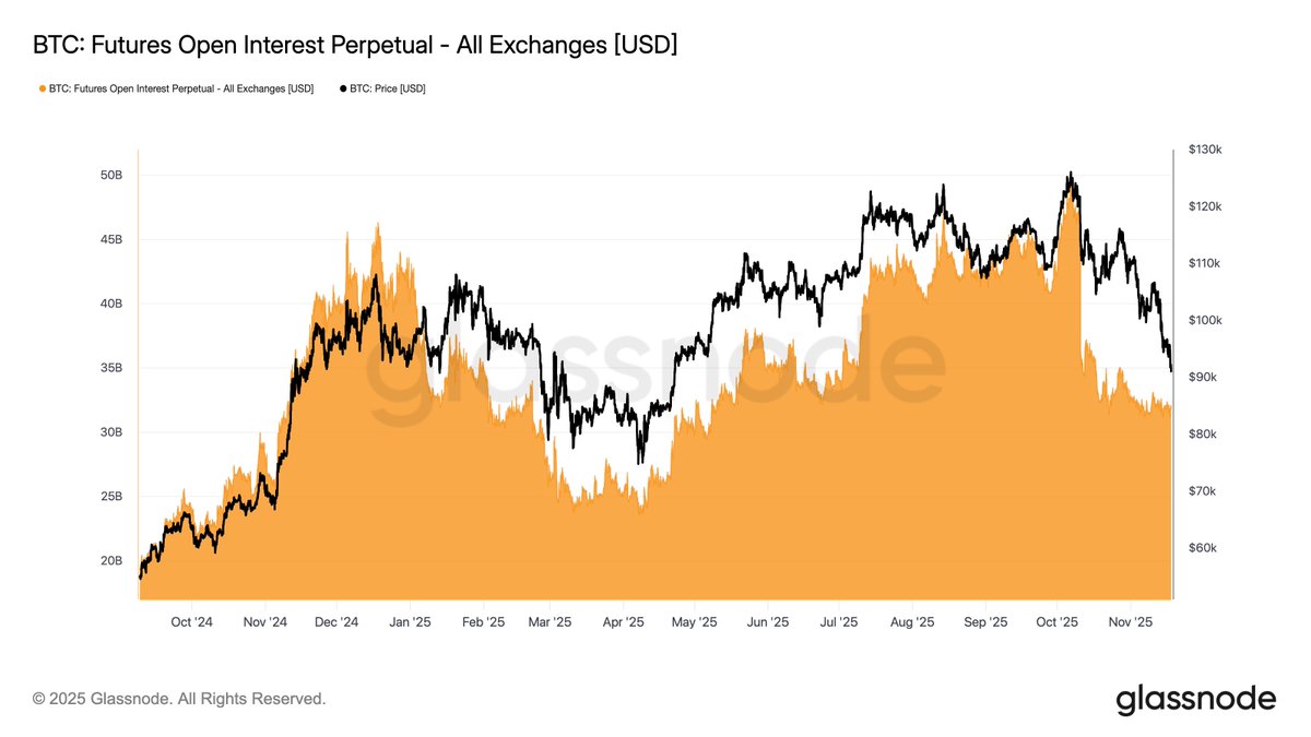 CryptonationN's tweet image. $BTC just broke below every major cost-basis band 

This is the first real stress signal of the cycle.

When this happens, it usually means the market is running without any strong demand behind it. 

Spot buyers are quiet, ETF flows are negative again, and the price is now…