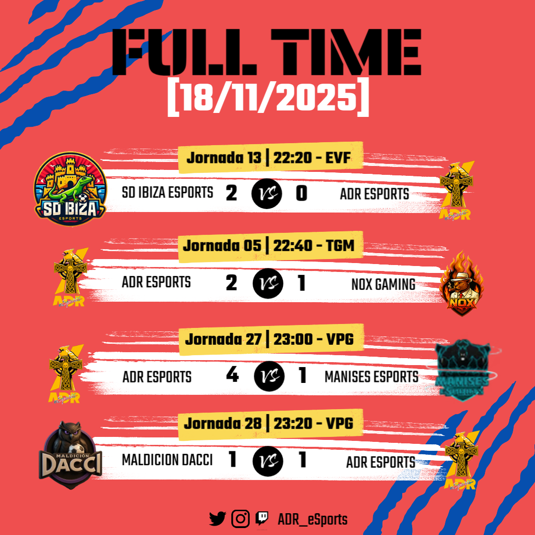 ADR__eSports's tweet image. ⚜️💛💙 ~ | RESULTADOS | ~ ⚜️💛💙

🏆 2º EVF
⏳ 22:20 🆚 @sdibizaesports
🗓️ 13º JORNADA

🏆 2º TGM
⏳ 22:40 🆚 @NoxGaming_FC
🗓️ 5º JORNADA

🏆 3º  VPG
⏳ 23:00 🆚 @MANISESeSports
🗓️ 27º JORNADA

🏆 3º VPG
⏳ 23:20 🆚 @MaldicionDacci
🗓️ 28º JORNADA