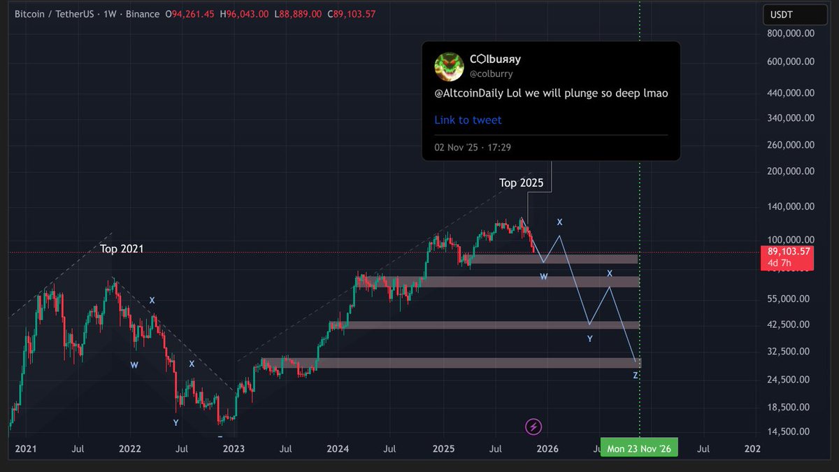 colburry's tweet photo. Hope you listened to me. Plan for next months on $BTC #Bitcoin #BTC https://t.co/72lFm9UXEM