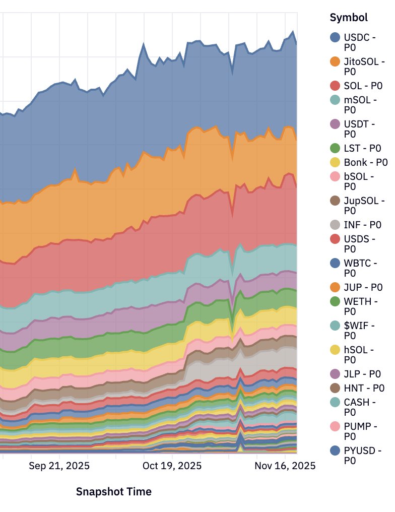 project0's tweet image. Normalized for SOL price, Project 0 has had nothing but growth since launch.

More coming. Higher.