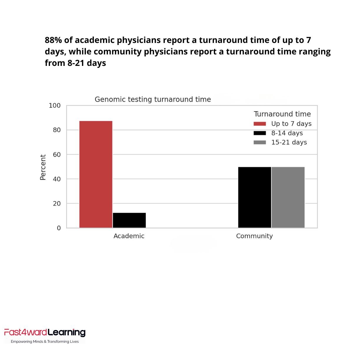 Fast4wardLearn's tweet image. In recent Fast4ward Learning AML programs:
📊 88% of academic physicians reported NGS turnaround ≤7 days
⏱ Community physicians more often waited 8–21 days
Delays can force empirical treatment instead of mutation-directed therapy.
👉 How can we ensure timely, actionable testing…