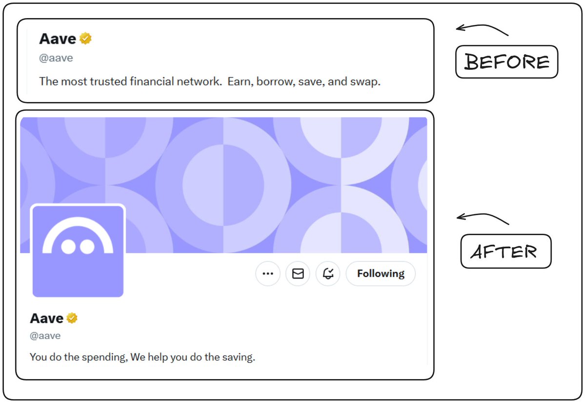 0xWeb3Mayor's tweet image. Day 2 where I fix crypto brand bios on X → @aave