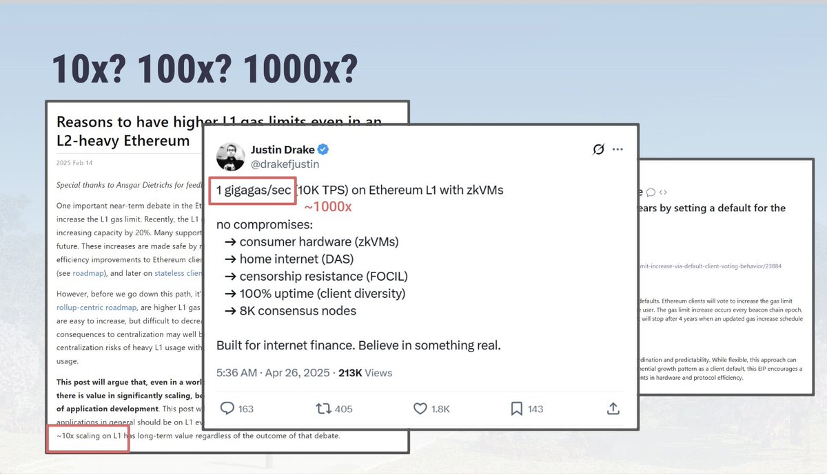 Ethereum L1에서 10x, 100x, 1000x 스케일링 가능성을 보여주는 슬라이드, Justin Drake 인용
