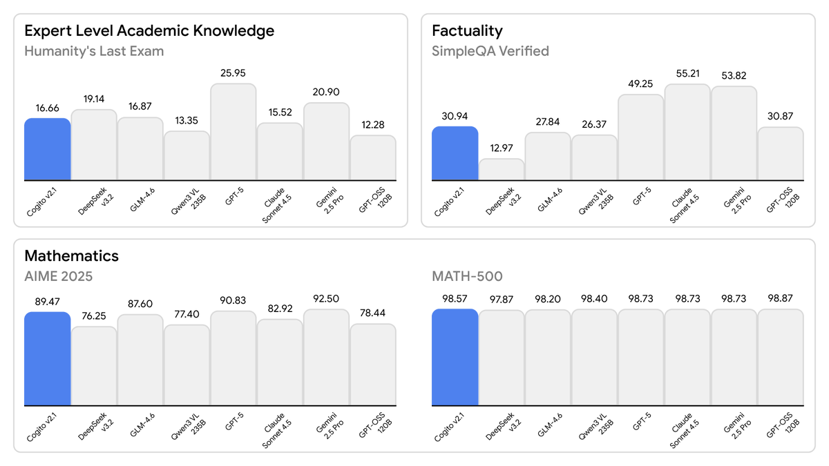 drishanarora's tweet image. Today, we are releasing the best open-weight LLM by a US company: Cogito v2.1 671B.

On most industry benchmarks and our internal evals, the model performs competitively with frontier closed and open models, while being ahead of any US open model (such as the best versions of…