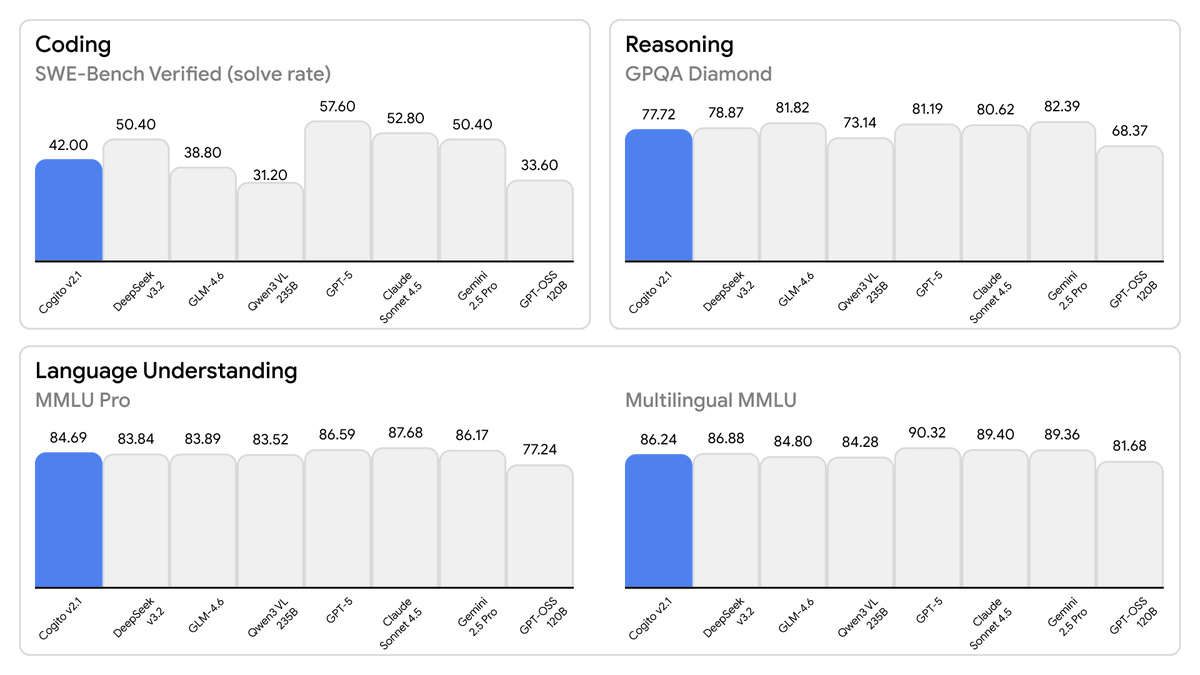 drishanarora's tweet image. Today, we are releasing the best open-weight LLM by a US company: Cogito v2.1 671B.

On most industry benchmarks and our internal evals, the model performs competitively with frontier closed and open models, while being ahead of any US open model (such as the best versions of…