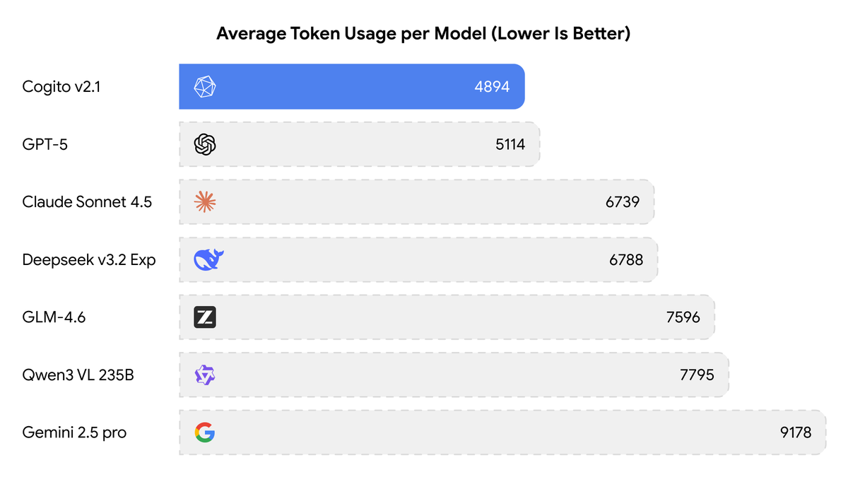 drishanarora's tweet image. Today, we are releasing the best open-weight LLM by a US company: Cogito v2.1 671B.

On most industry benchmarks and our internal evals, the model performs competitively with frontier closed and open models, while being ahead of any US open model (such as the best versions of…