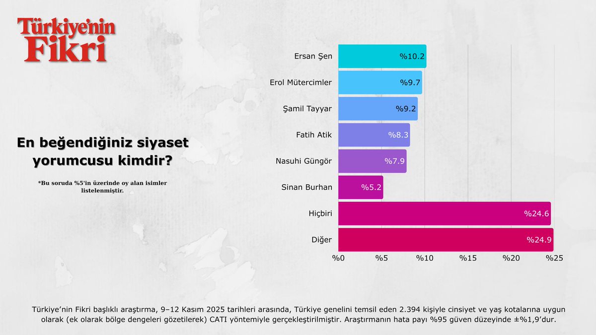 📍En beğenilen TV siyaset yorumcuları:

1️⃣ Ersan Şen – %10.2
2️⃣ Erol Mütercimler – %9.7
3️⃣ Şamil Tayyar – %9.2
4️⃣ Fatih Atik – %8.3
5️⃣ Nasuhi Güngör – %7.9
6️⃣ Sinan Burhan – %5.2

🔸 “Hiçbiri” diyenler: %24.6
🔸 “Diğer” diyenler: %24.9

(9–12 Kasım 2025)