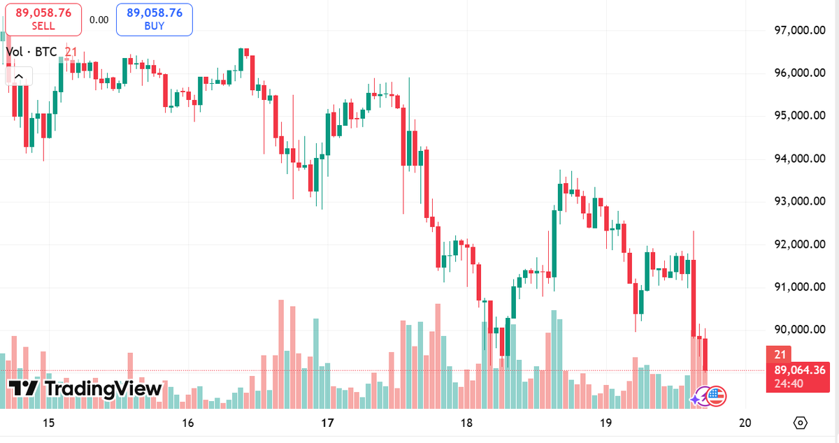 AdnanSyedCFA's tweet photo. Everyone asks for a dip, but panics when it happens.
Bitcoin at ~$89,000 is a gift. We are seeing a classic consolidation phase after a massive rally. The indicators are cooling off, resetting for the next leg up.
 I'm bidding heavily targeting attack $100k and $110k
#BTC #HODL https://t.co/ypoq2QQBv0