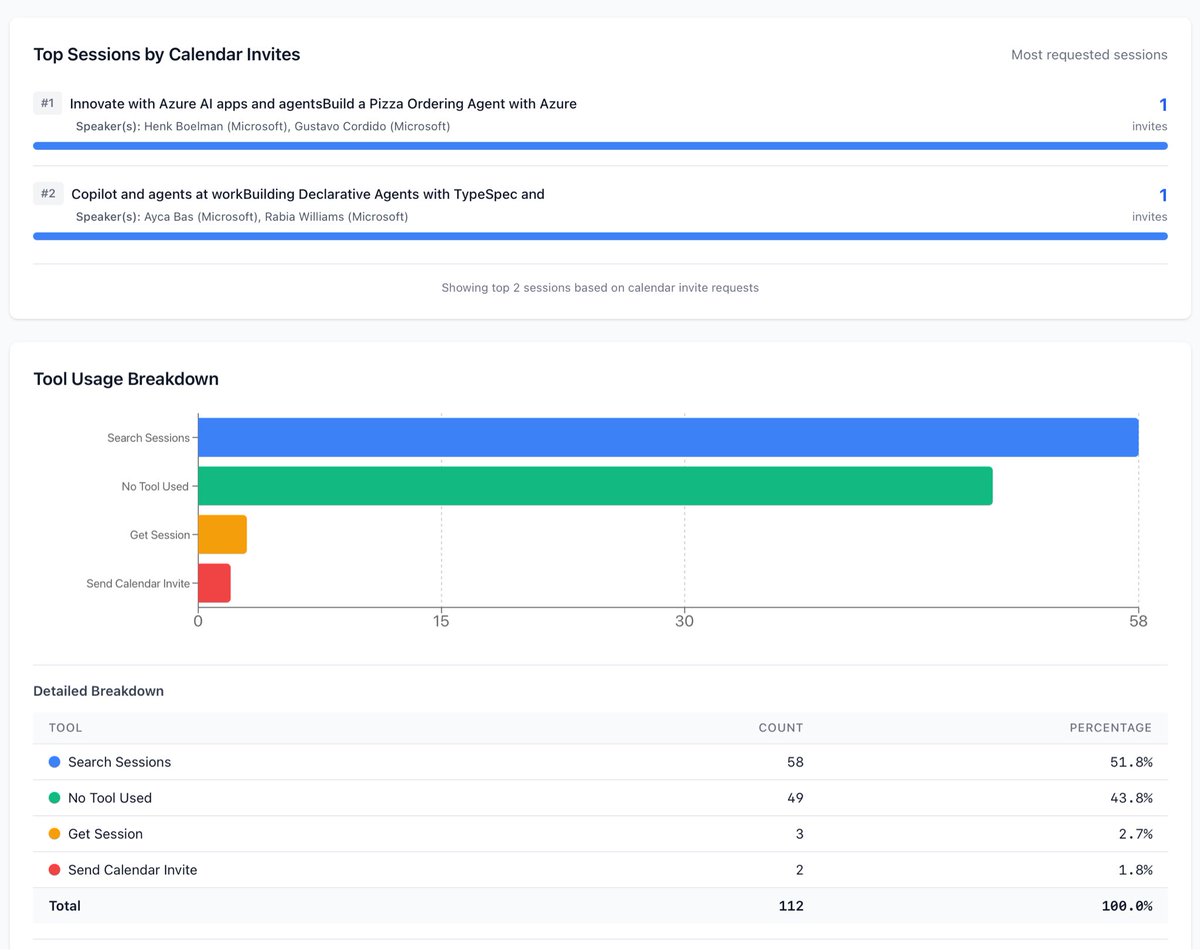 How’z ur #MSIgnite conference going so far? attending all the right sessions suited for you? Do the sessions resonate to what will translate to #impact for you? If you are in doubt try out this #FREE agent utility! Try conferencehaven.com/chat to get sorted! #MicrosoftIgnite