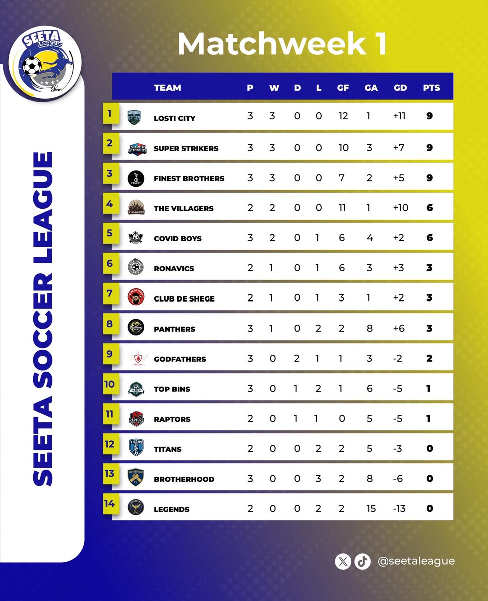 seetaleague6's tweet photo. Gameweek one through the frames.
Matchday one decided to become a goal-scoring festival. What a start!”
@lostiicity leads the pack!🔥⚽️
#Seetaleague https://t.co/fSbMzMYJWS
