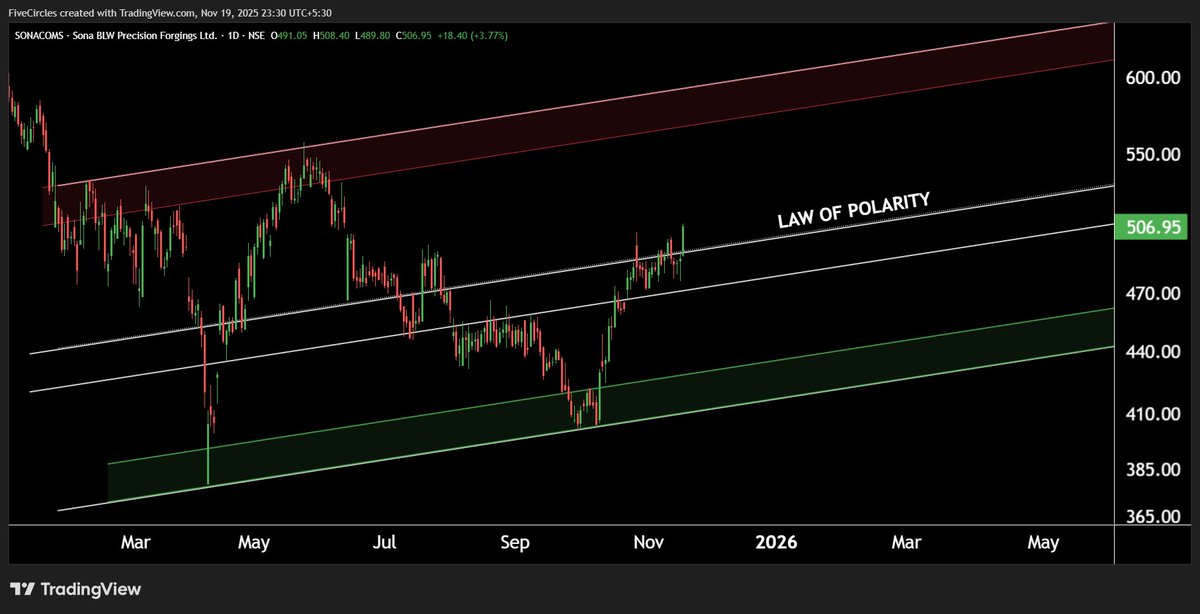 Rahul_Saraoge's tweet image. SONACOMS: Bullish Momentum Activated 
#StockMarketIndia #ChartAnalysis #TechnicalAnalysis  #PriceAction  #BreakoutWatch  #TrendTrader #SwingTrading #MarketUpdate #BullishSetup #TradingCommunity
