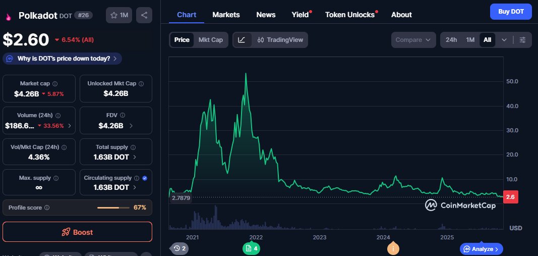 $DOT is sinking below 2022-2023 Bear market prices🫨