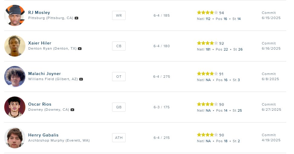 CoeinKinney's tweet image. 247Sports has given the following 2026 Arizona commits a fourth star:

WR RJ Mosley
CB Xaier Hiler
OL Malachi Joyner
TE Henry Gabalis

They all join Oscar Rios to give Arizona five four ⭐️ recruits!