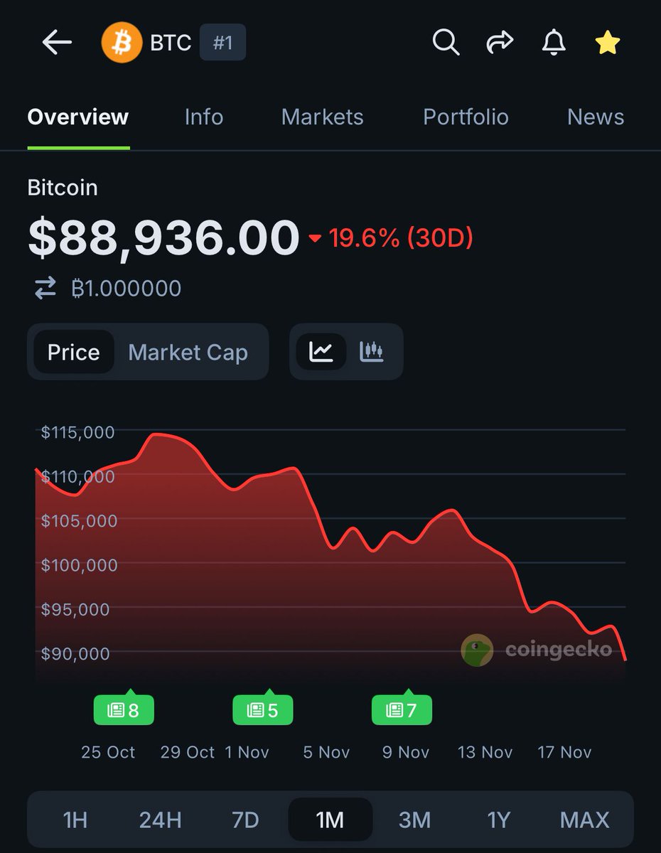 netAI54's tweet image. JUST IN: $BTC falls below $89,000.

View chart: coingecko.com/en/coins/bitco…
