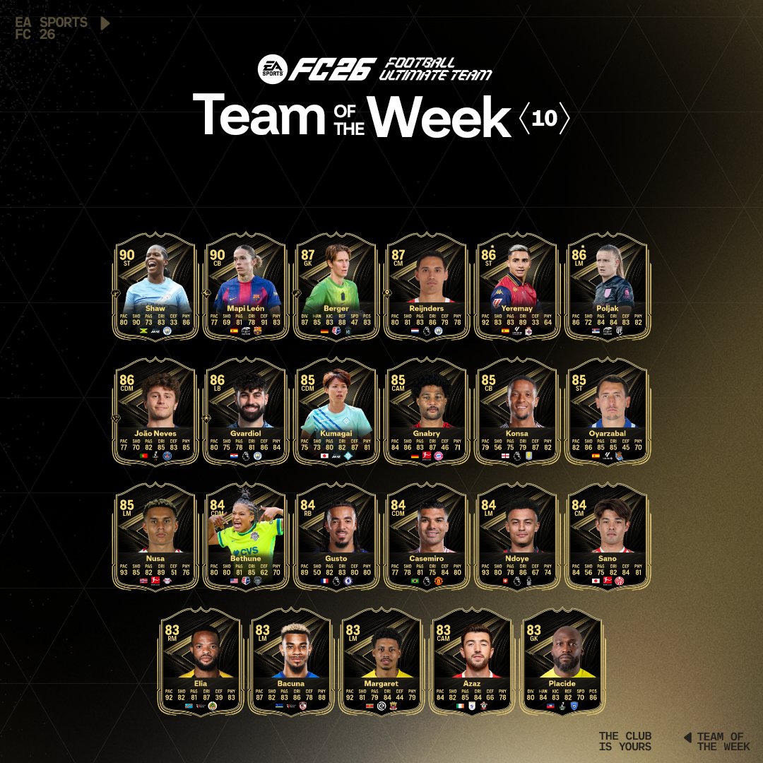 EASPORTSFC's tweet image. The road to the international championship is starting to take shape. The women’s game is reaching new heights.

The stars of the past week are featured in TOTW 10.

Live in #FC26 now