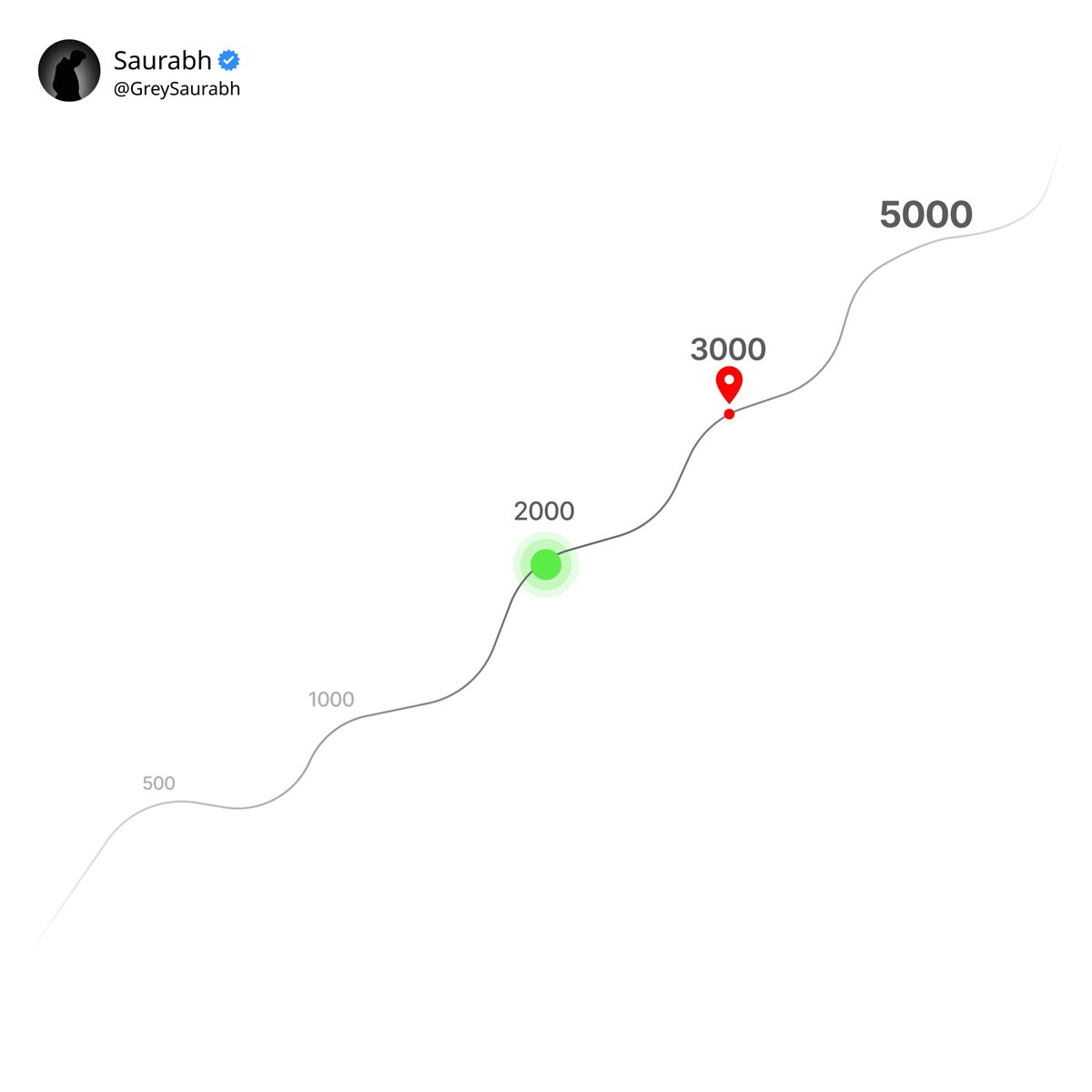 GreySaurabh's tweet image. Yeahhhh we did it another milestone. 2K followers! 

🔥You guys are insane. I appreciate your support, your friendship, everything. Y’all are amazing… seriously.

Milestones: 
Nov 10, 2025 → 1,700 
Nov 15, 2025 → 1,900 
Nov 19, 2025 → 2,000 🥳

There was a time when I used to…