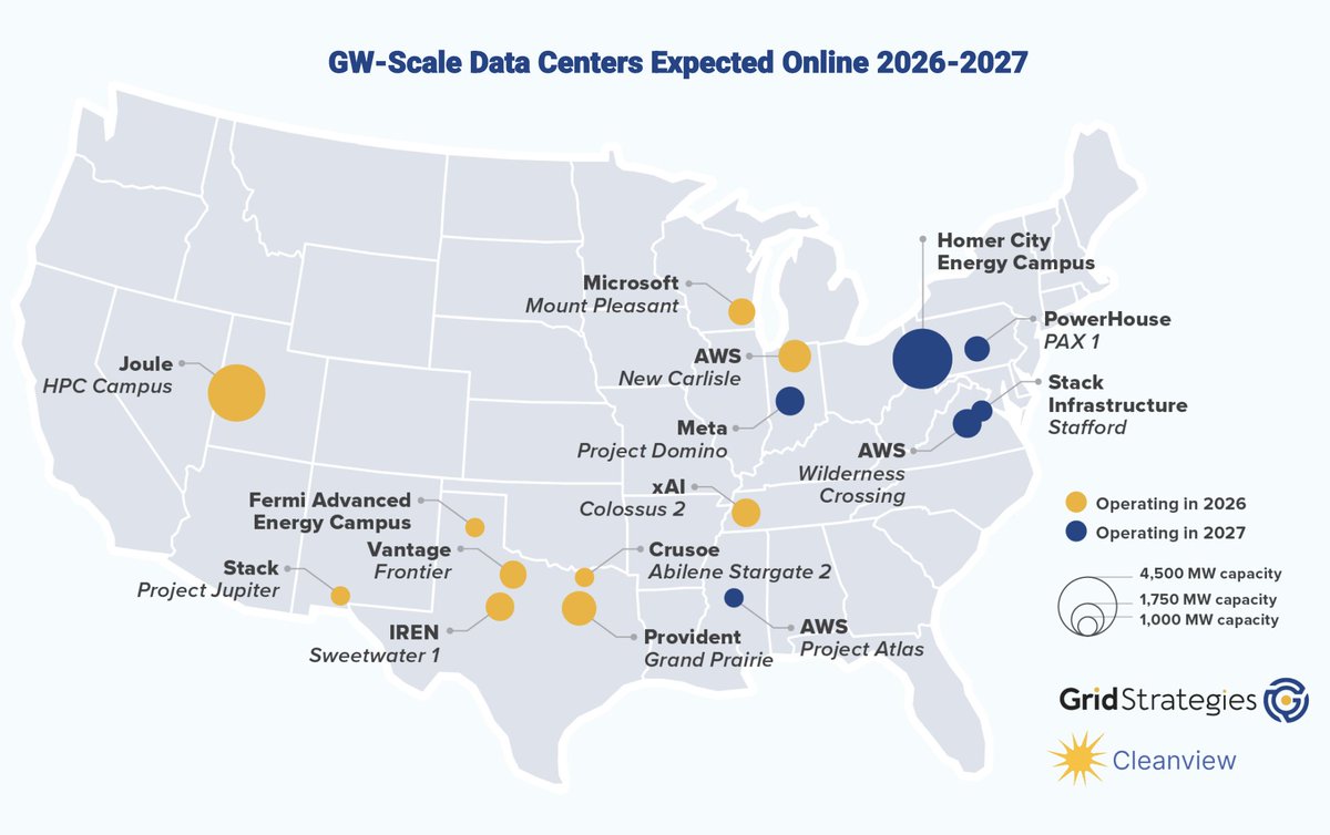 curious_founder's tweet image. America is building a lot of very large data centers.