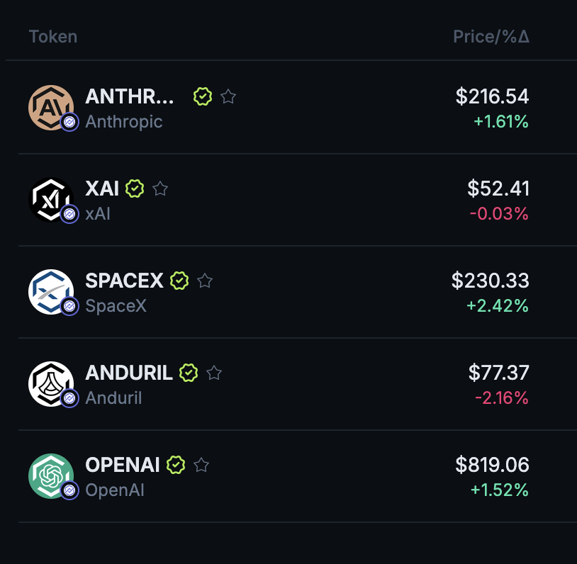 VCF__Crypto's tweet image. One advantage of stacking rewards in @PreStocks is the valuations are not correlated to crypto markets. All of the tokens are currently at or near ATH ✅