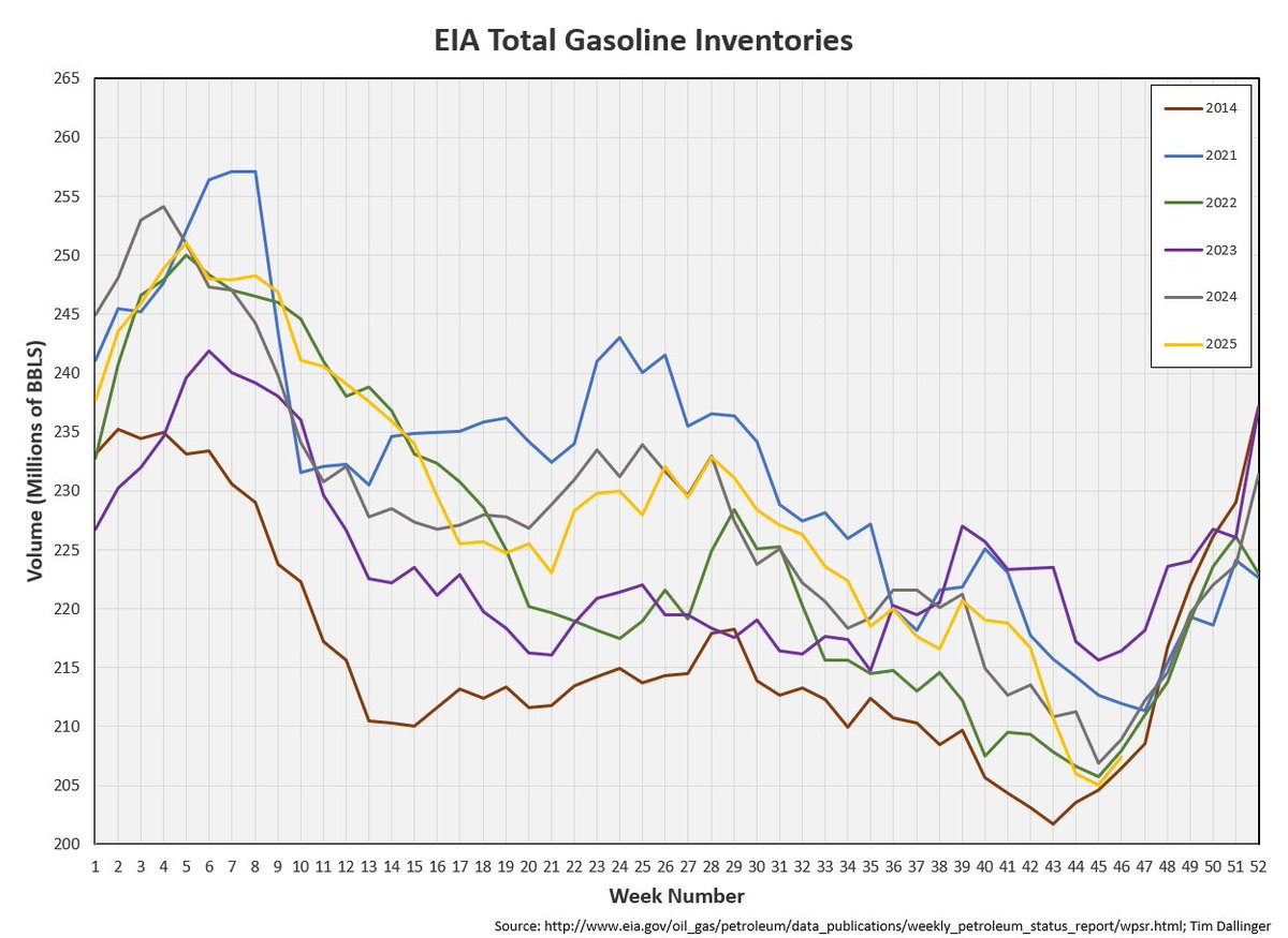 DallingerTim's tweet image. Today's EIA WSPR showed a normal, seasonal 2.3 MMB gasoline build.  Even with the build, US gasoline inventories haven't been this seasonally low since 2014.

US crack spread strength should continue.