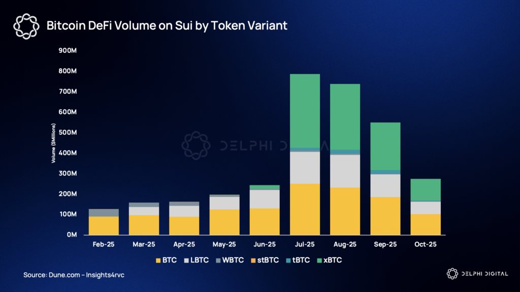 Stacked bar chart of Bitcoin DeFi volume on Sui by token variant from February to October 2025