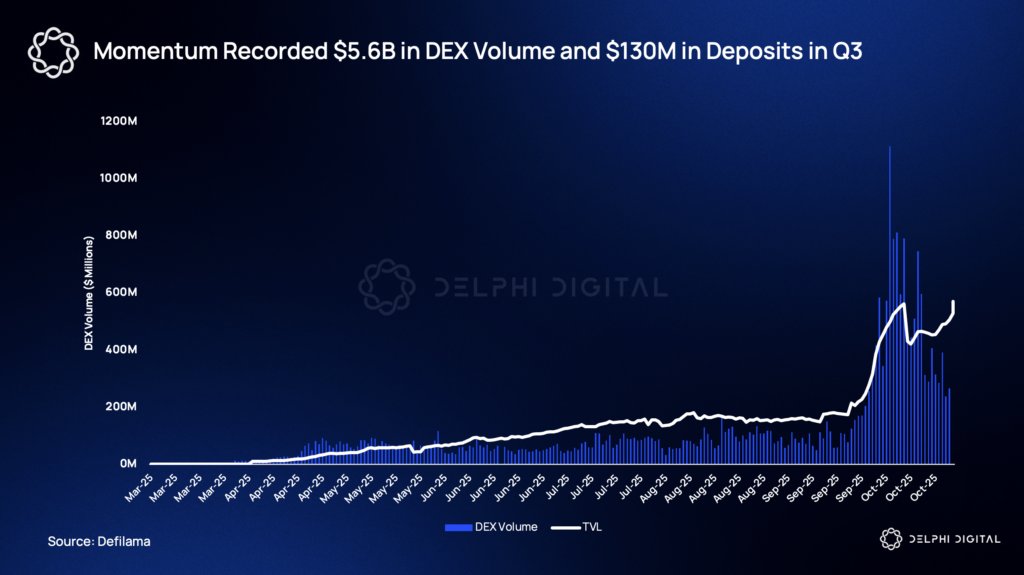 Line chart of Momentum's DEX volume and TVL growth in Q3 2025