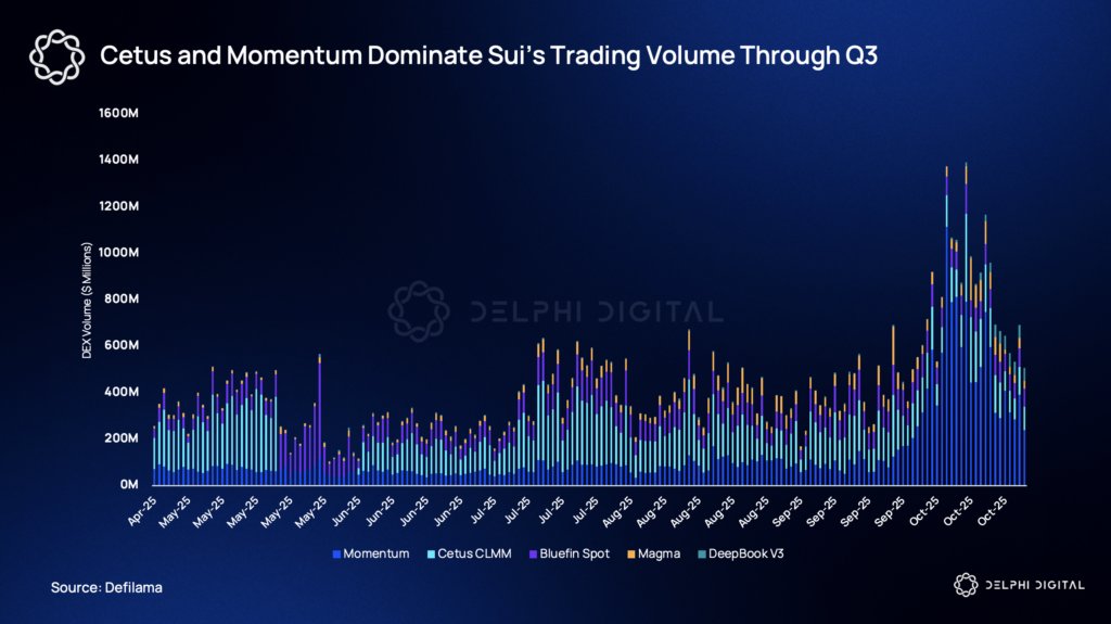 Stacked bar chart of Sui's trading volume dominated by Cetus and Momentum through Q3 2025
