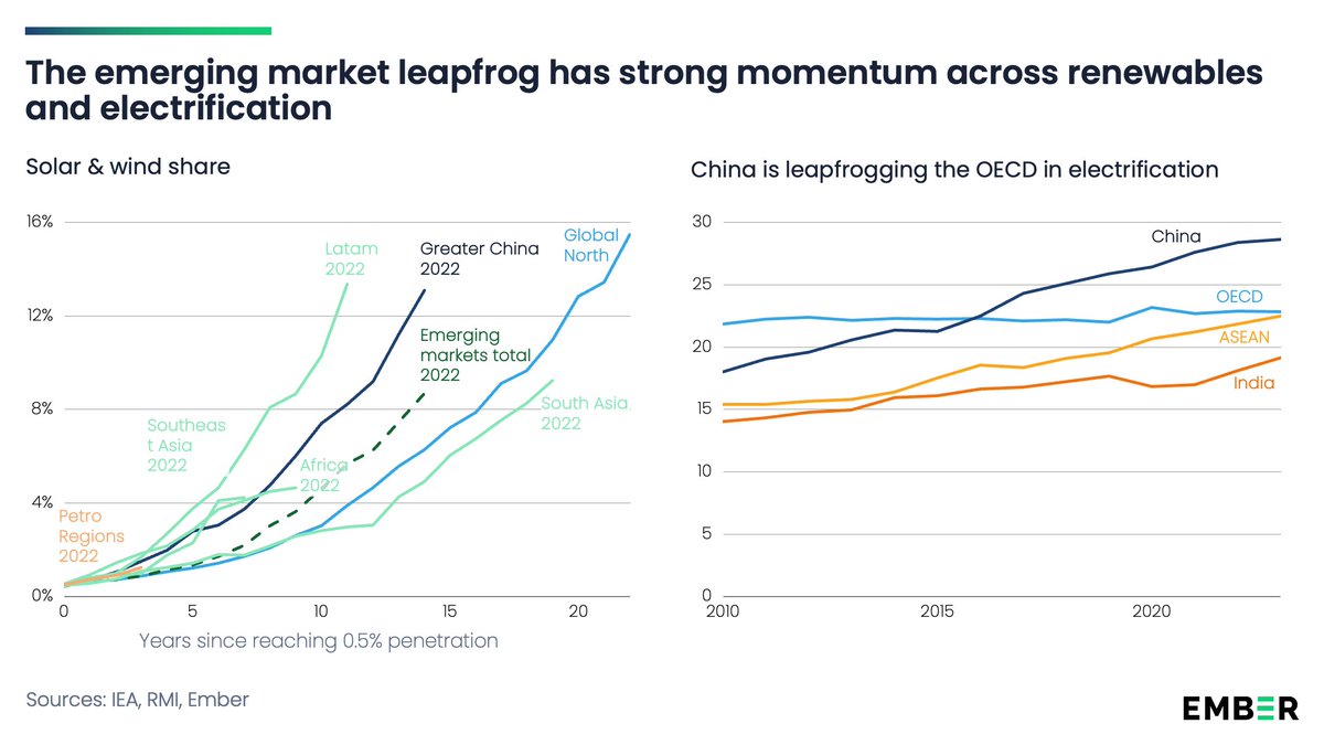 ember_energy's tweet image. Emerging markets are gearing up to leapfrog to a better energy system using electrotech.

👉 63% of emerging markets leapfrogged the US in solar share
👉 ASEAN and Bangladesh surpassed the US in electrification of final energy demand

#COP30

ember-energy.org/latest-insight…