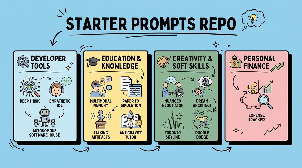 agenticamit's tweet image. To get you started with #Gemini3, I created a small repo of 14 creative prompts. 

Try one of these out for your next project to see the limitless capabilities of Google&apos;s newest most powerful model.

🔖 github.com/amitkmaraj/gem…

#GeminiCLI #Gemini3 #googlegemini