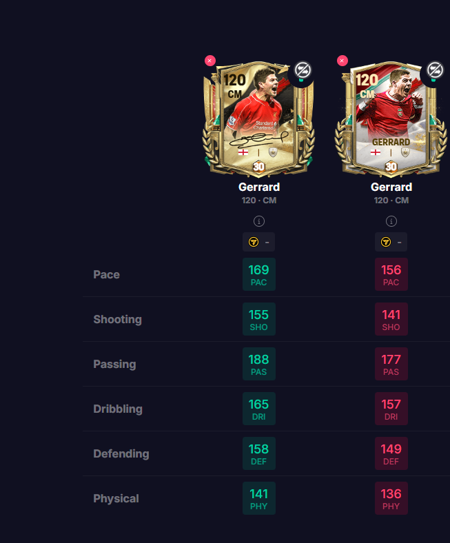 BackMossPlayz's tweet photo. THIS IS SERIOUSLY UNBELIEVABLE.

It's easy to say, but once you experience it yourself, you'll know how much of imbalance this will create.

LOOK AT THIS MASSIVE STAT DIFFERENCE! BOTH ARE 115, BOTH ARE FROM THE SAME EVENT YET THE DIFFERENCE IS LIKE THEY'RE 2 DIFFERENT CARDS FROM 2 DIFFERENT EVENTS!!1

People don't realize many things and how these Signature cards could potentially ruin the entire game in future if they continue with such same system and mechanics.

Will make a detailed post later.

REPOST & SHARE. THIS IS ABYSMAL AND ABSURD.