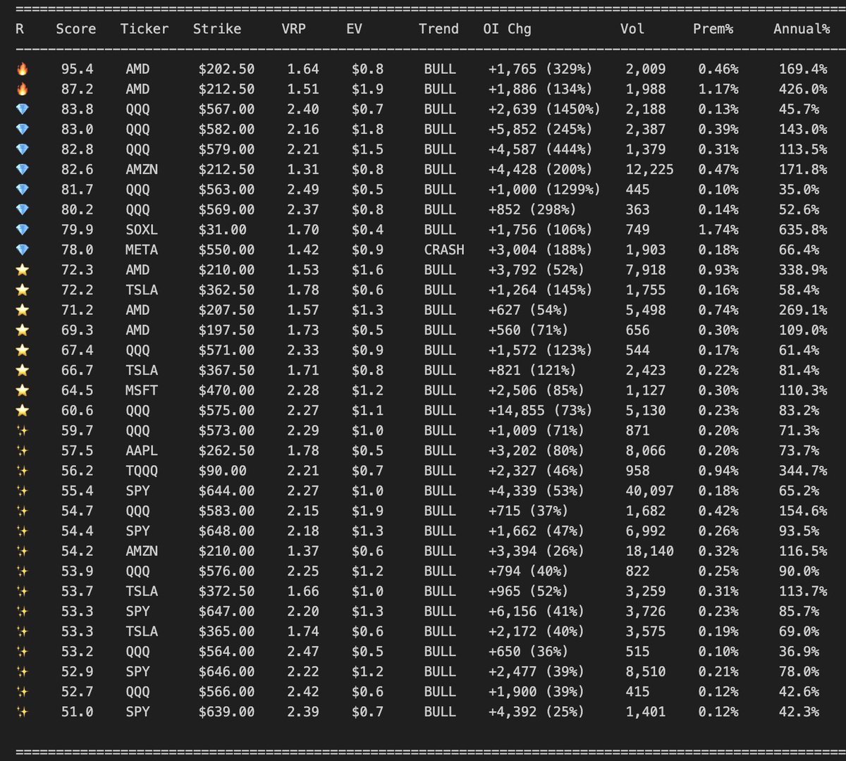 🚨 33 PUT OPPORTUNITIES (11/21)

$MSFT $QQQ $TSLA $SPY $AMD $META $AMZN $SOXL $TQQQ $AAPL

Multi-filter scan:

✓ Liquid &amp; tradable (OI >500, spreads <15%)
✓ VRP >1.15 (IV overpriced vs realized)
✓ Below Q1 forecasts (statistically safe)
✓ Unusual OI (25-1450% increases)
✓