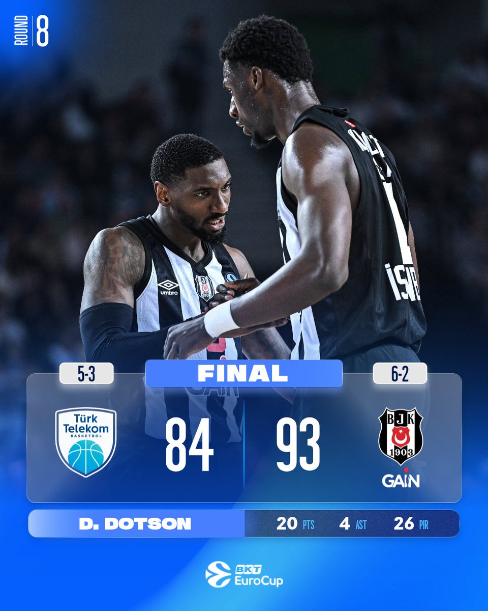 BIG WIN 🦅

<a href="/BJK_Basketbol/">Beşiktaş GAİN</a> delivers a statement in the Turkish derby ⚡️

#RoadToGreatness