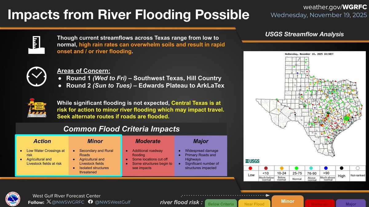 Waves of rainfall over the next week could result in action to minor flood impacts across Central Texas. Seek alternate routes if water is covering a roadway and stay tuned to your local weather office for the most up to date information. #txws #flood #rivers