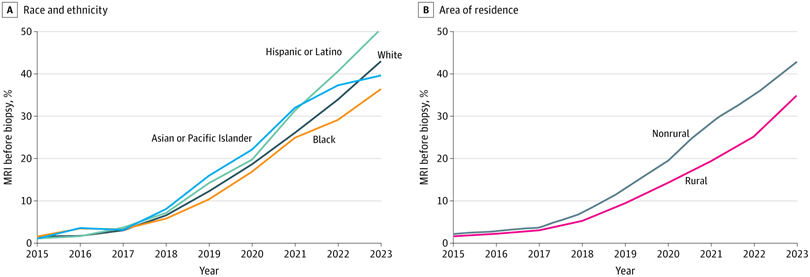 JAMANetworkOpen's tweet image. A national VHA study found that prebiopsy prostate MRI utilization increased from 2% in 2015 to 41% in 2023 for veterans with elevated PSA, higher than national benchmarks. ja.ma/3LQPuvx