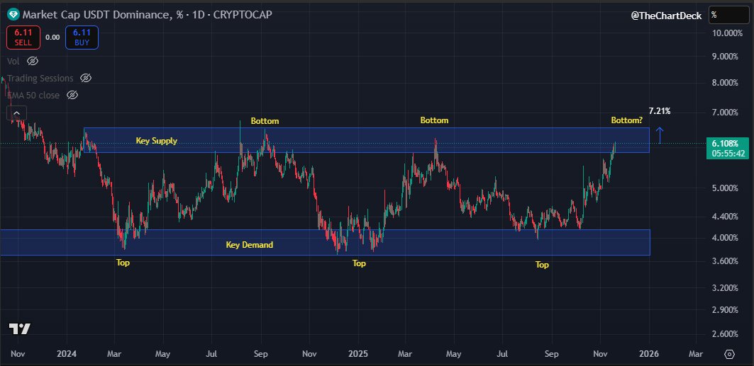 Key Market Update 👇

$USDT.D has now fully entered the key supply zone we’ve been watching for the last two weeks.

If you missed the last couple of updates:

• Every time we’ve entered key demand, $BTC has topped.

• Every time we’ve entered key supply, $BTC has bottomed.

A